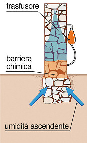 Deumidificatori pareti casa umide