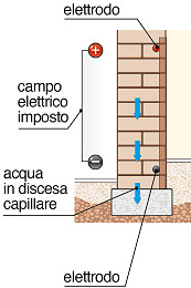 Elettrodi deumidificatori casa