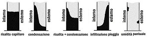 Condensa risalita infiltrazioni umidita